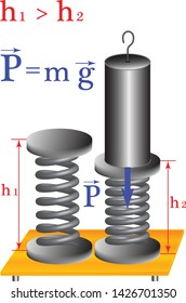 Physical experiment to study the topic, body weight - the force that acts on the support - metal spring, resulting in a change in the length of the spring.