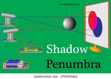 A physical experiment to study the topic is the propagation of light in space, the law of the straightforward propagation of light is the creation of a shadow.