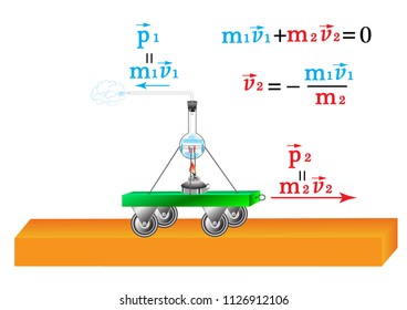 Physical experiment for studying the principle of the jet engine, the formula for calculating the speed of motion of the body.