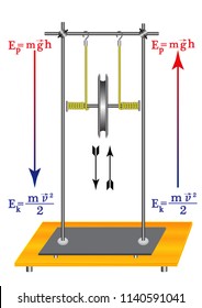 A physical experiment that demonstrates the transition of mechanical energy, potential energy in kinetic energy and back.