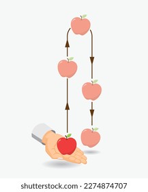 Physical. Gravitational force does negative work and reduces its kinetic energy. As the apple descends, it does positive work on the gravitational force, increasing its kinetic energy. 