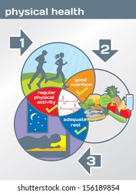 Physical Health diagram: physical activity, good nutrition, adequate rest