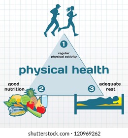 Physical Health infographic: physical activity, good nutrition, adequate rest