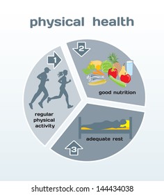 Physical Health infographic: physical activity, good nutrition, adequate rest