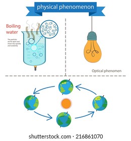 Physical phenomenon.