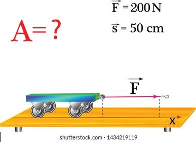 The physical problem, reflecting the work of a constant force acting on the body at different angles, positive and negative work depending on the angle of the force.