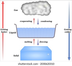 Physical properties and kinetic theory or matter