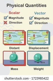 physical quantities is  either a vector or a scalar ,the scalar has only magnitude such as distant , mass ,and the vector has both magnitude and direction such as weight displacement.