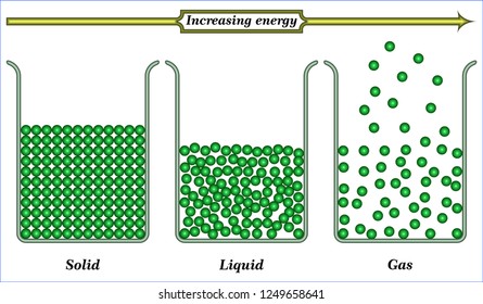 Physical state of matter
