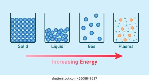 Physical States of Matter Diagram. Solid, Liquid, Gas and Plasma.