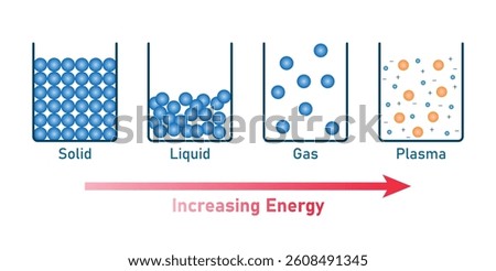 Physical States of Matter Diagram. Solid, Liquid, Gas and Plasma.