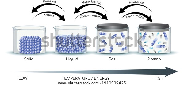 physical states of matter, vector diagram, solid,\
liquid, gas and\
plasma