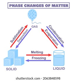 Physical States Mattersolid Liquid Gasmelting Freezing Stock Vector ...