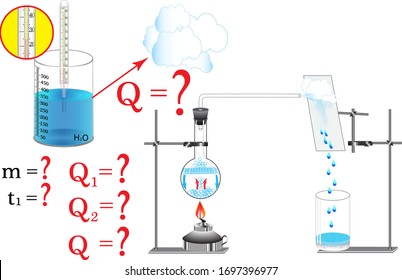 The physical task of studying the topic of thermal phenomena is to calculate the amount of heat that the water received and the amount of heat to create steam from the given water.
