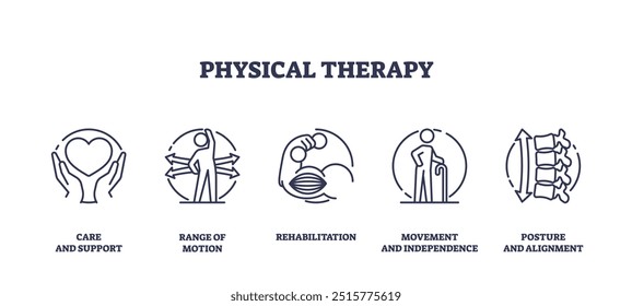 Exercícios de fisioterapia e reabilitação esboçam conjunto de coleta de ícones. Elementos rotulados com amplitude de movimento, cuidado de independência com postura correta e alinhamento apoiam a ilustração vetorial.