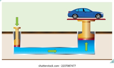 Physics buoyancy. Since the pressure on both sides of the closed fluid is the same in physics hydraulic lifting, a small force applied to the small piston produces a much larger force to the large pis