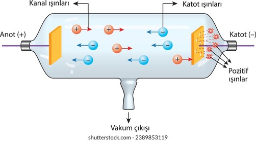 Physik, Chemie, Biologie, Visuelle Strahlung, Kanalstrahlen, Anode, Kathode, Kathoden-Strahlen, positive Strahlen, Vakuumauslass