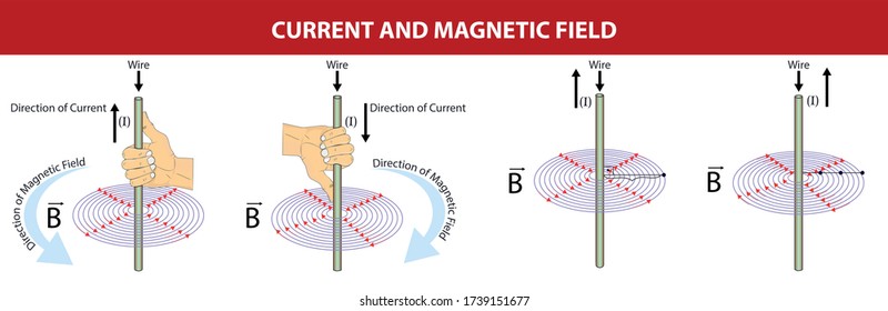 Physics - current and magnetic field. fleming's right hand rule. magnetic field. direction of current. direction of force. current by direction of magnetic field and force. 