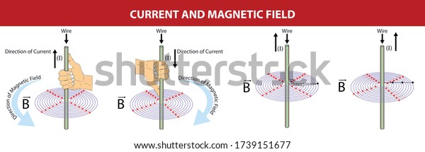 Physics - current\
and magnetic field. fleming\'s right hand rule. magnetic field.\
direction of current. direction of force. current by direction of\
magnetic field and force.\
