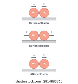 Physics. Diagram of the Conservation of Linear Momentum in a Collision