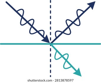 Physics diagram illustrating light reflection and refraction waves with reflection refraction technical education academic experiment geometry scientific behavior demonstration teaching