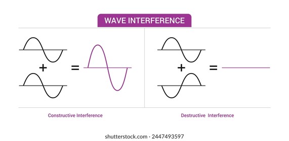 Physics diagram illustrating wave interference, showcasing constructive and destructive interference for science education purposes.