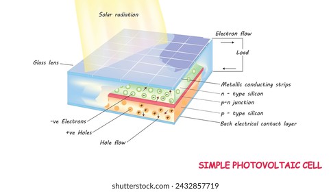 Diagrama de física de una célula fotovoltaica simple