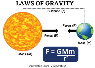 Physikerziehung Konzept Newton's Gesetz der Gravitation, Gravitationsgesetz Physik Klasse Wissenschaft Beispiel