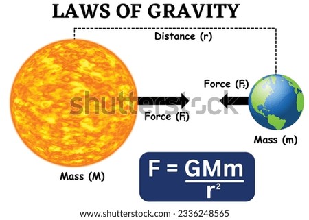 physics education concept Newton's law of gravity, gravitational law physics class science example