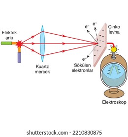 
Physics, Electric Arc, Electroscope, Zinc Plate, Vector