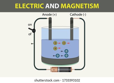 physics. electricity and magnetism. Conductor wire inside direction of movement of electrons. ions formed in liquids, electric current in liquids. electrolysis in liquid conductor.