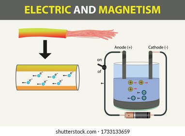 physics - electricity and magnetism. insulated conductor wire. Conductor wire inside direction of movement of electrons. ions formed in liquids, electric current. electric current in liquids