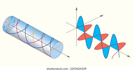 Physics. Physics an electromagnetic wave. Magnetic field. Electric field. Direction of wave travel. planes of polarisation. wave travel. 