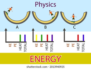 physics. Energy exchange for physics lesson. skateboarder. motion energy. conservation of energy. heat energy