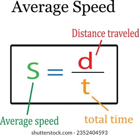 Physics equation template icon. speed or velocity equation. average speed. distance traveled. total time total distance traveled by the object in a particular time interval. average speed formula