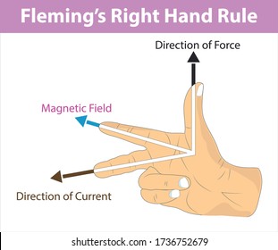 Physics - fleming's right hand rule. magnetic field. direction of current. direction of force. current by direction of magnetic field and force. Fleming's Right Rule infographic