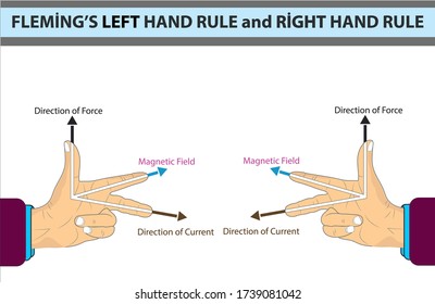 Physics Flemings Right Hand Rule Magnetic Stock Vector (Royalty Free ...