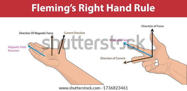 Physics -\
fleming\'s right hand rule. magnetic field. direction of current.\
direction of force. current by direction of magnetic field and\
force. Fleming\'s Right Rule\
infographic