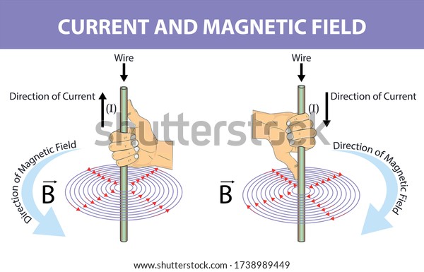 Physics -
fleming's right hand rule. magnetic field. direction of current.
direction of force. current by direction of magnetic field and
force. Fleming's Right Rule
infographic