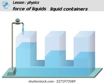physics force of liquids luqid containers pressure 