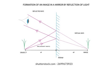 formação física de uma imagem em um espelho por reflexão da luz