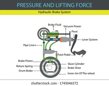 Physics - Hydraulic Brake System. Pascal Principle. Pressure And Buoyancy. Blaise Pascal. Lift Force Of Liquids. Pascal's Law. Pascal Law. Buoyancy Of Water. Pressure And Lifting Force