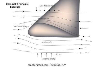 Physics illustration of bernoulli's principle