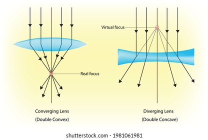 Physics illustration of Converging and Diverging Lens, bend light from distant objects inwards toward a single point and light from distant objects will bend outwards. Double convex, concave lenses 