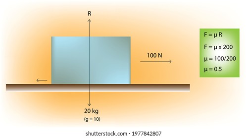 Physics illustration of friction coefficient, Coefficient of friction, ratio of the frictional force resisting the motion of 2 surfaces in contact to the normal force pressing the 2 surfaces together