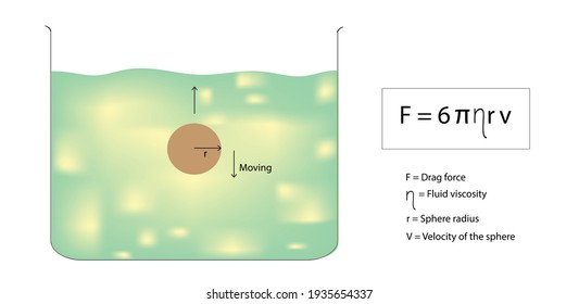 Physics illustration of frictional force of sphere moving, Stokes' law, F=6πaηv,  basis of the falling-sphere viscometer, in which the fluid is stationary in a vertical glass tube, derivation