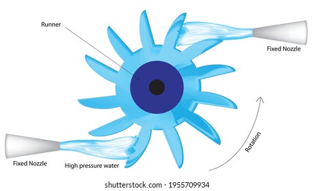 Physics illustration of impulse turbine, water turbine, fixed nozzle with rotating turbine and head, comprised of a stage of stationary nozzles followed by a stage of moving blades. super turbine 