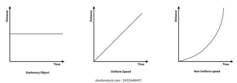 Physics illustration of Position time graph