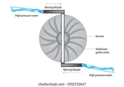 Physics illustration of reaction turbine, electricity generation reaction turbine, renewable electricity produce with water ore water vapor passing through moving nozzle of turbine, vanes 