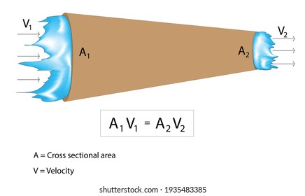 Physics illustration of volume flow rate theory, equation of continuity and bernoulli's equation, Fluids Fluid Dynamics, Fluid Mechanics principle, model, theory, law,   svg
